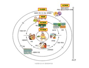 생태적 체계 이론