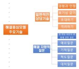 해결중심모델